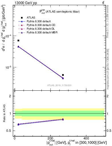 Plot of top.pout in 13000 GeV pp collisions