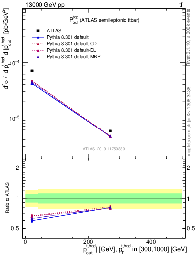 Plot of top.pout in 13000 GeV pp collisions