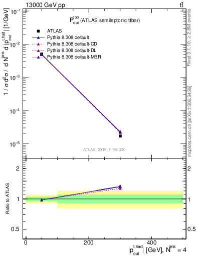 Plot of top.pout in 13000 GeV pp collisions