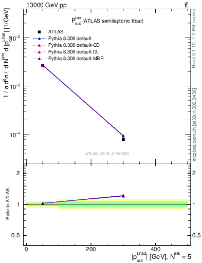 Plot of top.pout in 13000 GeV pp collisions