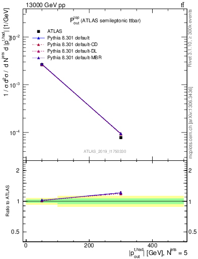 Plot of top.pout in 13000 GeV pp collisions