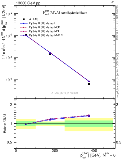 Plot of top.pout in 13000 GeV pp collisions