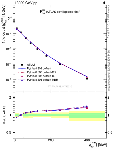 Plot of top.pout in 13000 GeV pp collisions