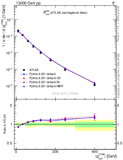 Plot of top.pout in 13000 GeV pp collisions