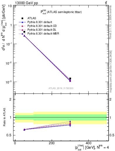 Plot of top.pout in 13000 GeV pp collisions