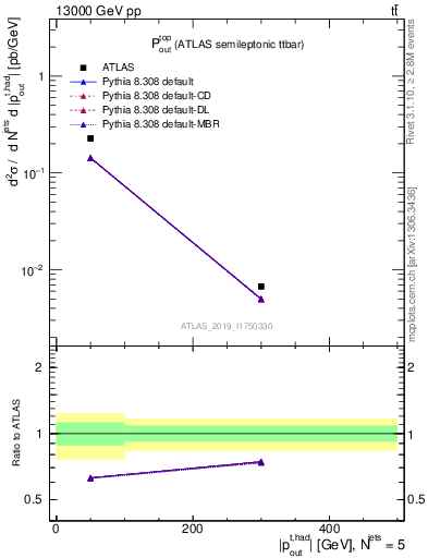 Plot of top.pout in 13000 GeV pp collisions