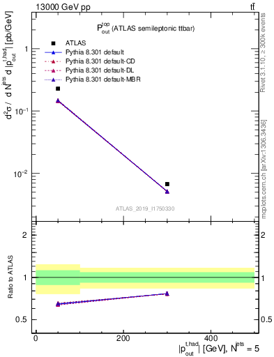 Plot of top.pout in 13000 GeV pp collisions