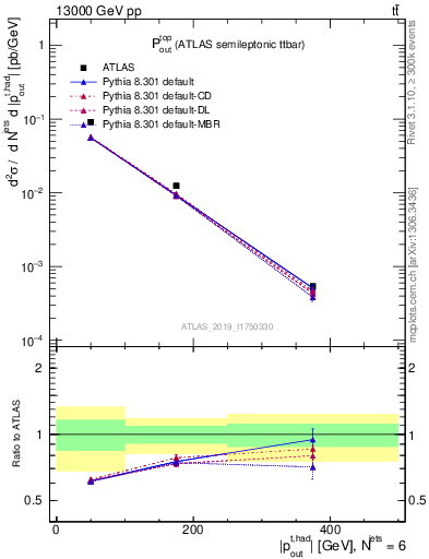 Plot of top.pout in 13000 GeV pp collisions