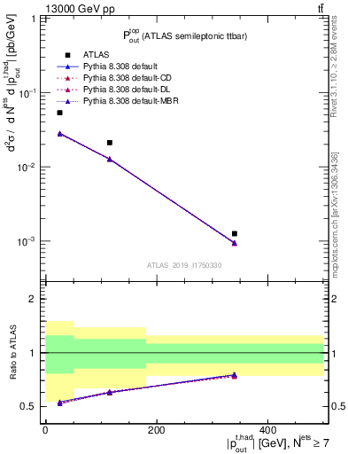 Plot of top.pout in 13000 GeV pp collisions