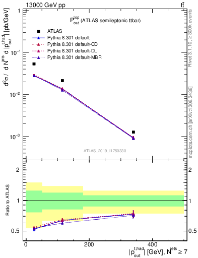 Plot of top.pout in 13000 GeV pp collisions