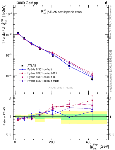 Plot of top.pout in 13000 GeV pp collisions