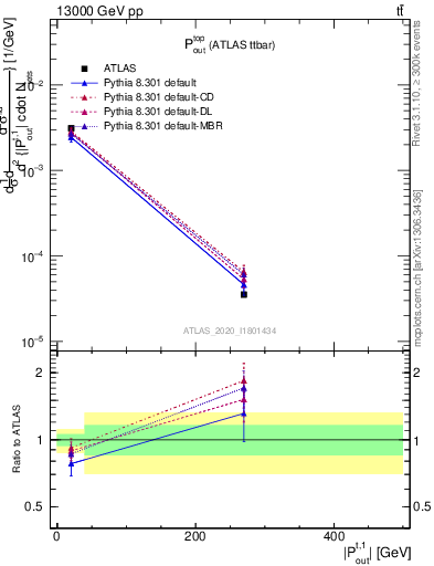 Plot of top.pout in 13000 GeV pp collisions