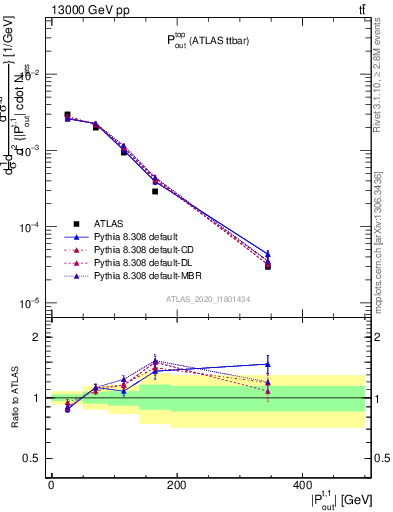 Plot of top.pout in 13000 GeV pp collisions