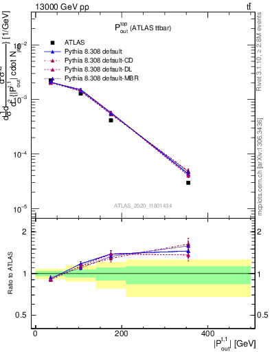 Plot of top.pout in 13000 GeV pp collisions