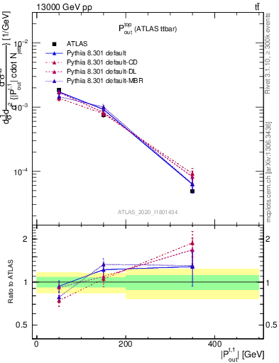 Plot of top.pout in 13000 GeV pp collisions