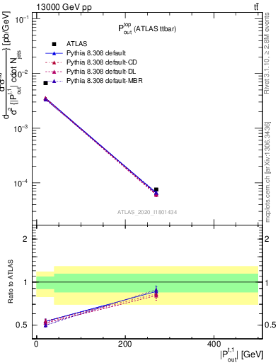 Plot of top.pout in 13000 GeV pp collisions