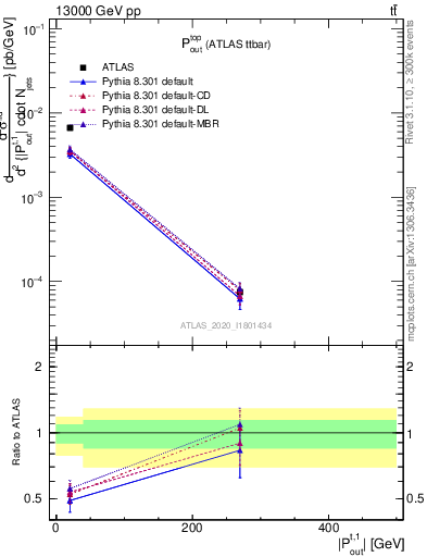 Plot of top.pout in 13000 GeV pp collisions