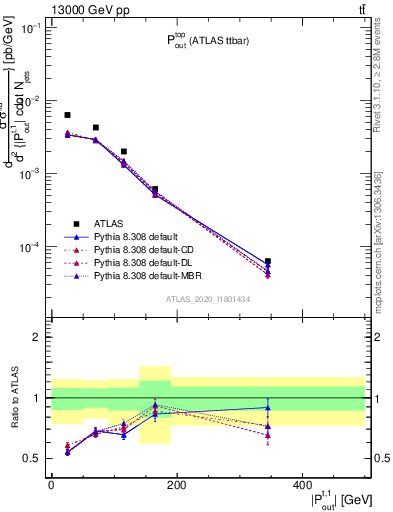 Plot of top.pout in 13000 GeV pp collisions