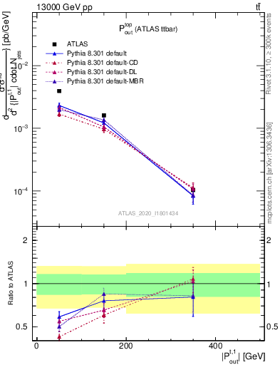 Plot of top.pout in 13000 GeV pp collisions