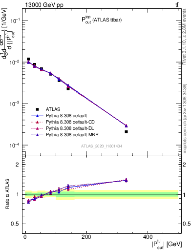 Plot of top.pout in 13000 GeV pp collisions