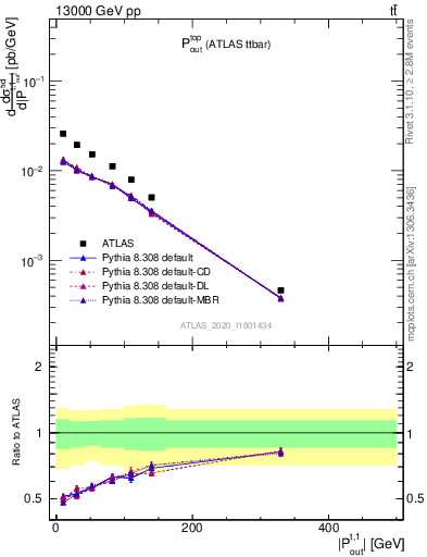 Plot of top.pout in 13000 GeV pp collisions