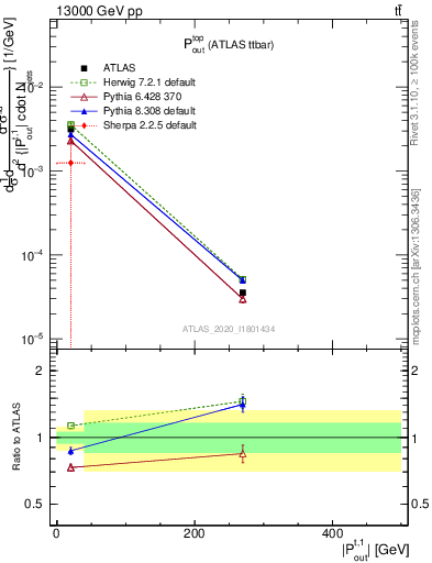 Plot of top.pout in 13000 GeV pp collisions