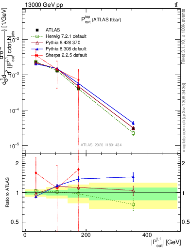 Plot of top.pout in 13000 GeV pp collisions