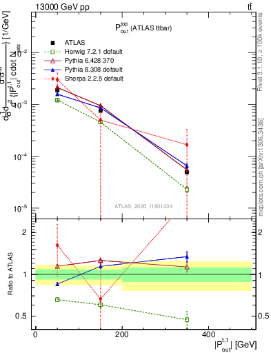 Plot of top.pout in 13000 GeV pp collisions