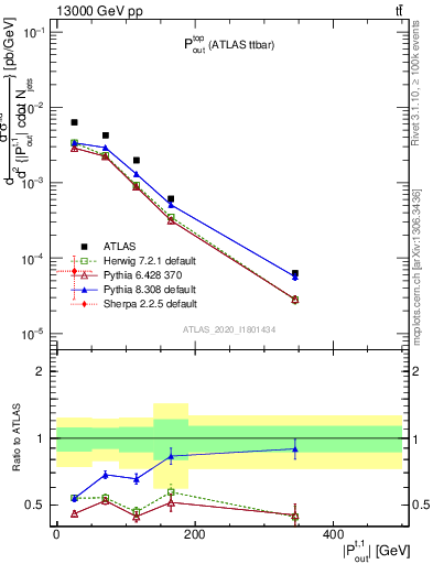 Plot of top.pout in 13000 GeV pp collisions