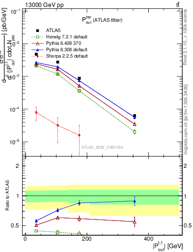 Plot of top.pout in 13000 GeV pp collisions