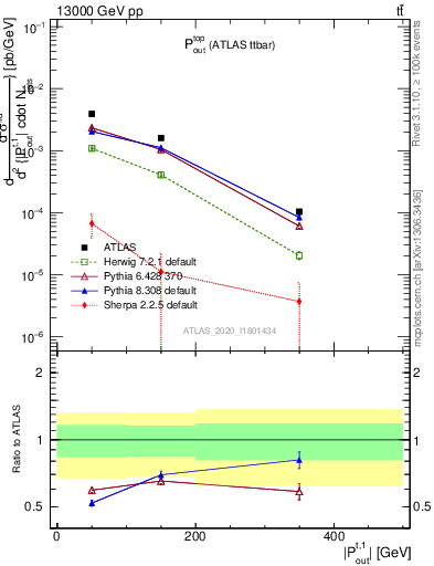 Plot of top.pout in 13000 GeV pp collisions