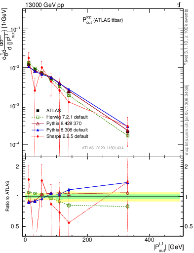 Plot of top.pout in 13000 GeV pp collisions