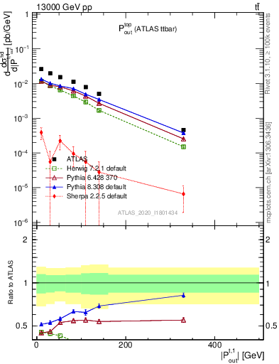 Plot of top.pout in 13000 GeV pp collisions