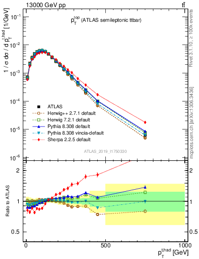 Plot of top.pt in 13000 GeV pp collisions