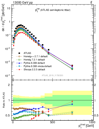 Plot of top.pt in 13000 GeV pp collisions