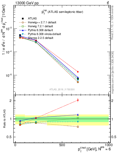 Plot of top.pt in 13000 GeV pp collisions