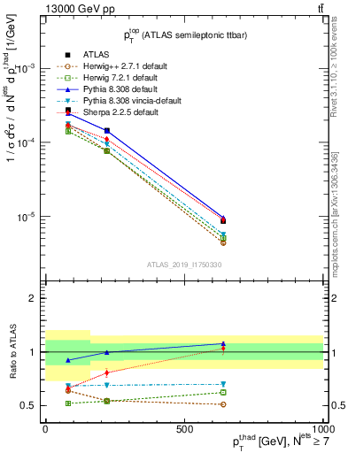 Plot of top.pt in 13000 GeV pp collisions