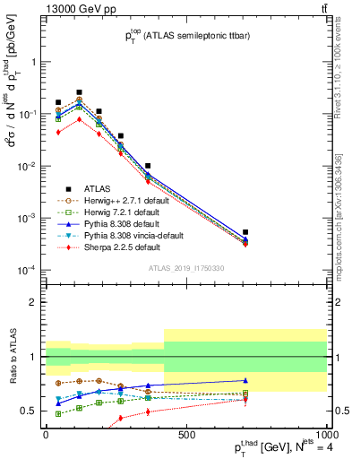 Plot of top.pt in 13000 GeV pp collisions