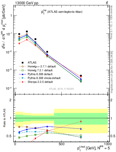 Plot of top.pt in 13000 GeV pp collisions