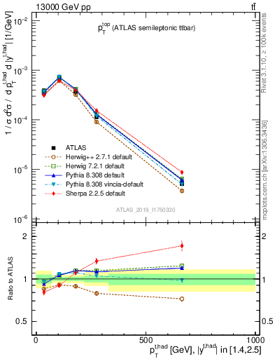 Plot of top.pt in 13000 GeV pp collisions