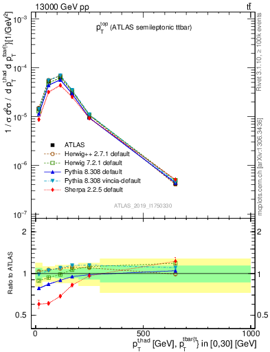 Plot of top.pt in 13000 GeV pp collisions