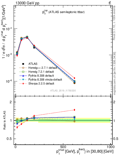 Plot of top.pt in 13000 GeV pp collisions