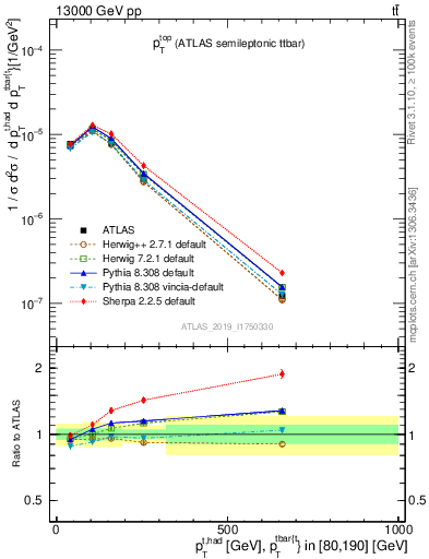 Plot of top.pt in 13000 GeV pp collisions