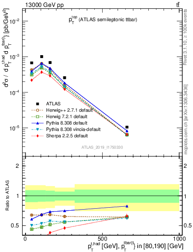 Plot of top.pt in 13000 GeV pp collisions