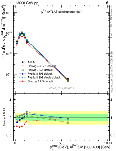 Plot of top.pt in 13000 GeV pp collisions