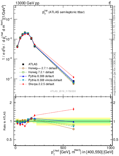 Plot of top.pt in 13000 GeV pp collisions