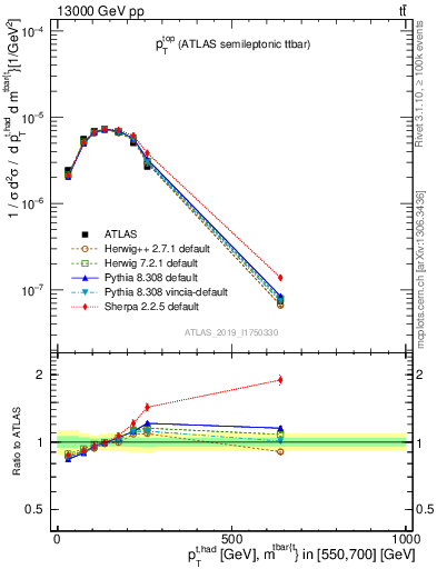 Plot of top.pt in 13000 GeV pp collisions