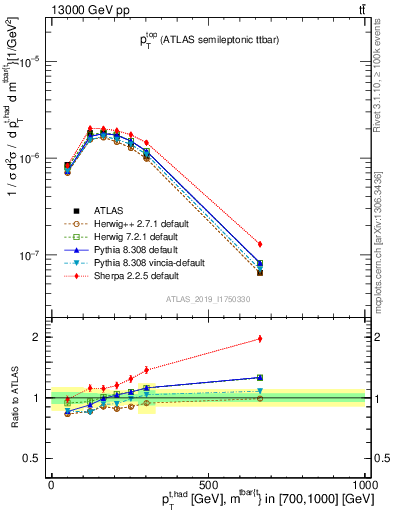 Plot of top.pt in 13000 GeV pp collisions