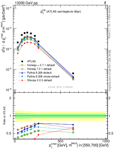 Plot of top.pt in 13000 GeV pp collisions