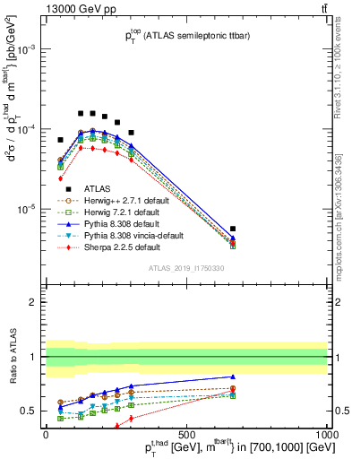 Plot of top.pt in 13000 GeV pp collisions